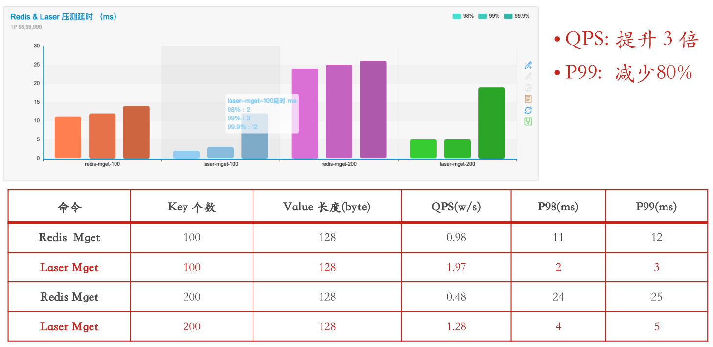 Redis 性能