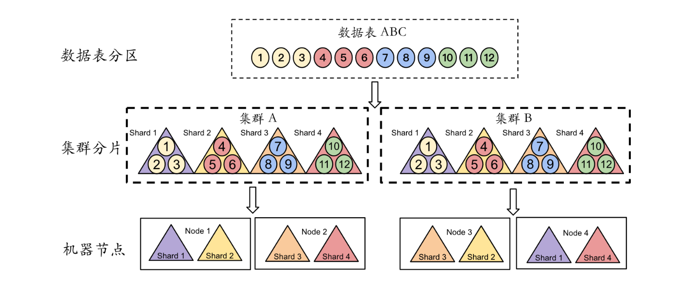 数据分片