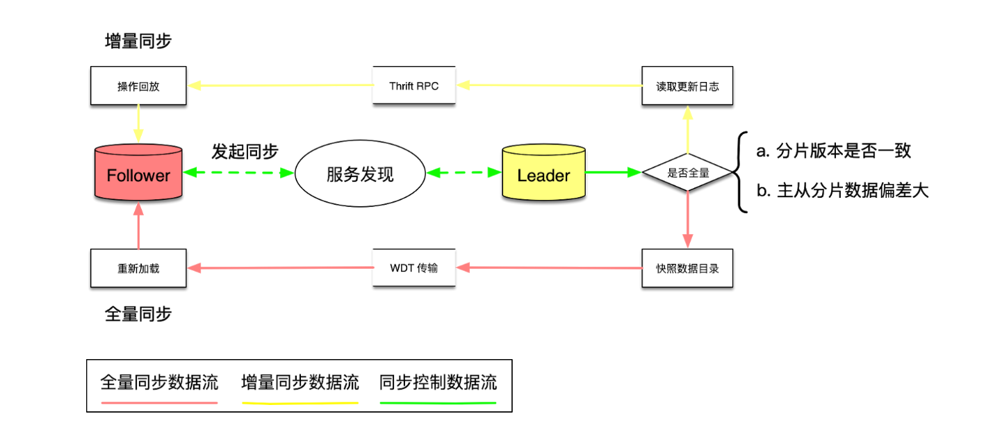 数据同步