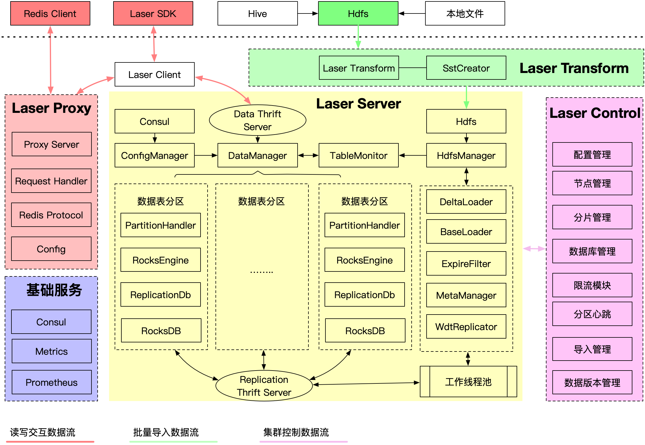 LaserDB 架构图